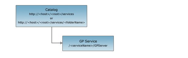 GP Service